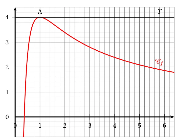Courbe rouge représentative de f sur ]0 ; +infini[ avec la tangente horizontale T d'équation y = 4 au point A(1 ; 4) : la courbe monte très vite jusqu'à A puis décroît lentement