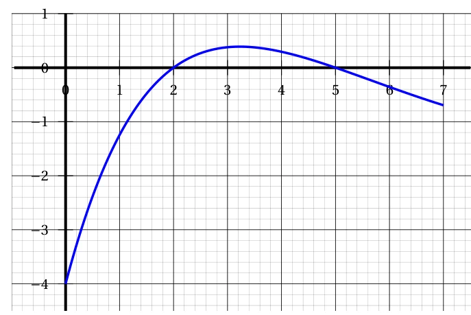 Courbe bleue de la fonction dérivée f' sur [0 ; 7] : elle part du point (0 ; -4), croît, s'annule en x = 2, passe par un maximum d'environ 0,4 vers x = 3,2, s'annule en x = 5 puis devient négative jusqu'à environ -0,7 en x = 7