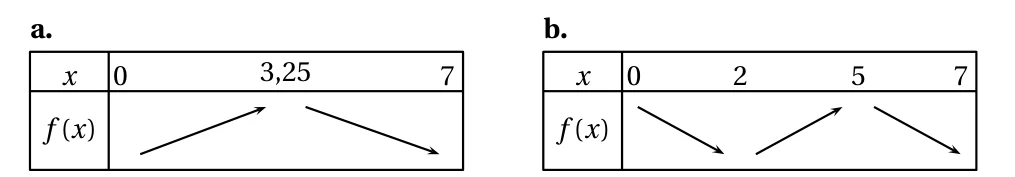 Tableaux a et b. Tableau a : f croissante de 0 à 3,25 puis décroissante de 3,25 à 7. Tableau b : f décroissante de 0 à 2, croissante de 2 à 5, puis décroissante de 5 à 7