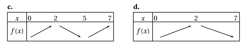 Tableaux c et d. Tableau c : f croissante de 0 à 2, décroissante de 2 à 5, puis croissante de 5 à 7. Tableau d : f croissante de 0 à 2 puis décroissante de 2 à 7