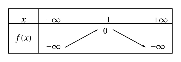 Tableau de variation de f : f croît de moins l'infini en moins l'infini à 0 atteint en x = -1, puis décroît de 0 à moins l'infini en plus l'infini