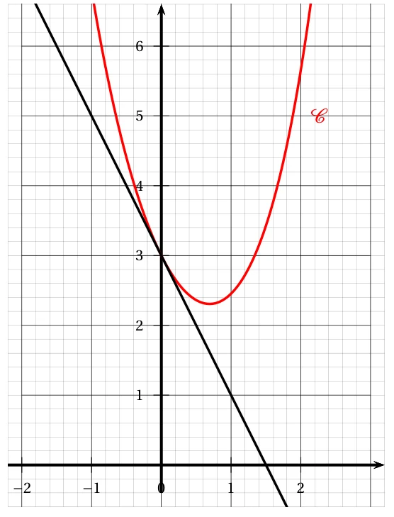 Courbe rouge C de la fonction f passant par le point (0 ; 3), avec un minimum voisin de 2,3 vers x = 0,7, et sa tangente au point d'abscisse 0, droite décroissante passant par (0 ; 3) et (1 ; 1)