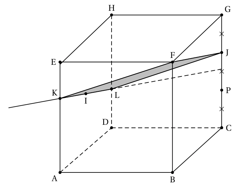 Cube ABCDEFGH en perspective avec le point J sur l'arête [CG], le centre I de la face ADHE, la droite (d) coupant (AE) en K et (DH) en L, et le quadrilatère FJLK grisé