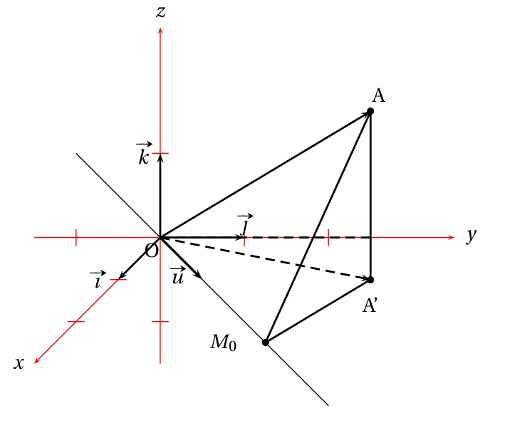 Repère orthonormé de l'espace (O, i, j, k) avec le vecteur u, la droite d dans le plan horizontal, le point A de cote 2, son projeté A' dans le plan z = 0 et le point M0 de la droite d