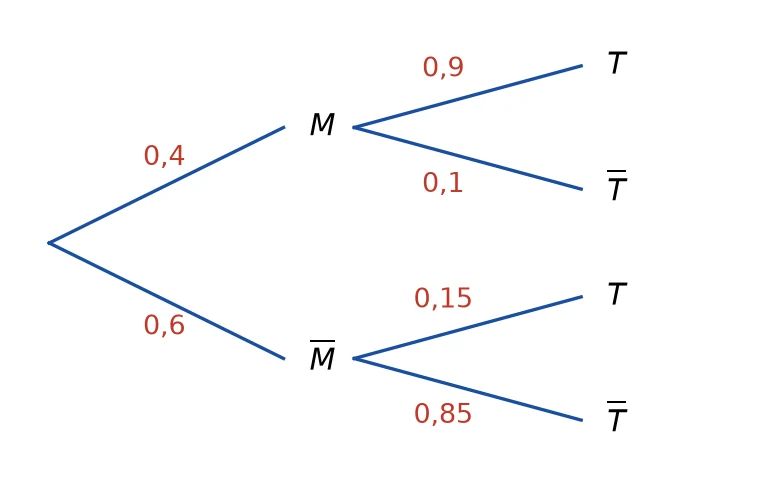 Arbre pondéré : M avec 0,4 puis T avec 0,9 et non T avec 0,1 ; non M avec 0,6 puis T avec 0,15 et non T avec 0,85