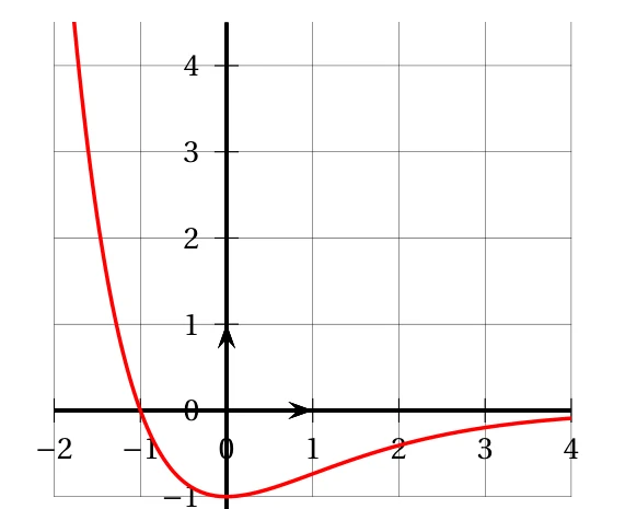 Courbe rouge représentant la dérivée f' : elle part de valeurs positives, s'annule en x = -1, atteint son minimum -1 en x = 0, puis reste négative en remontant vers 0 pour x allant jusqu'à 4