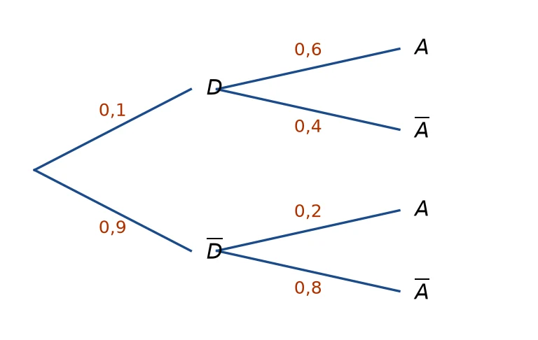 Arbre pondéré : D avec 0,1 puis A 0,6 et non A 0,4 ; non D avec 0,9 puis A 0,2 et non A 0,8