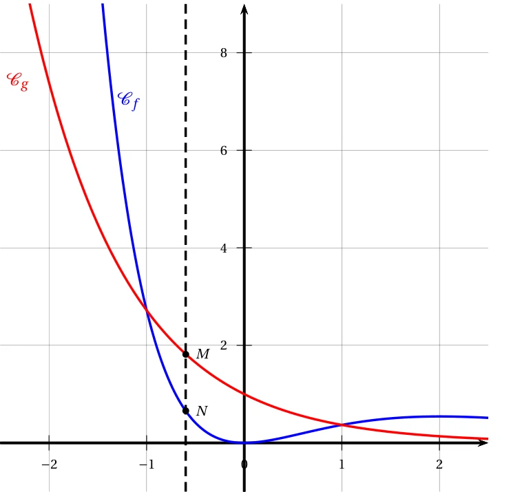 Courbe bleue de f(x) = x² e^(-x) et courbe rouge de g(x) = e^(-x) dans un repère orthogonal, qui se coupent en x = -1 (au-dessus de 2) et en x = 1 ; une droite verticale en pointillés d'abscisse environ -0,6 coupe la courbe de g au point M et celle de f au point N, M étant au-dessus de N