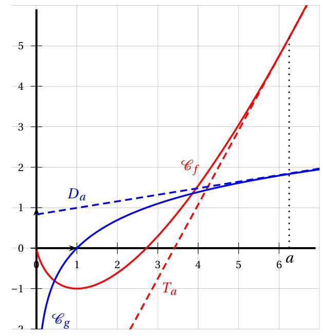 Courbes \(\mathscr{C}_f\) en rouge et \(\mathscr{C}_g\) en bleu dans un repère orthonormé, avec les tangentes en pointillés T_a (rouge) et D_a (bleue) au point d'abscisse a voisin de 6,2