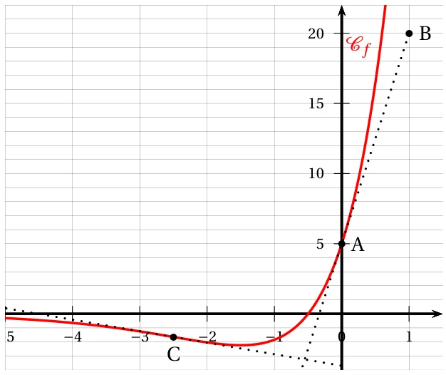 Courbe rouge de la fonction f dans un repère orthogonal, avec les points A(0 ; 5), B(1 ; 20) et C d'abscisse -2,5, et la tangente en pointillés passant par A et B