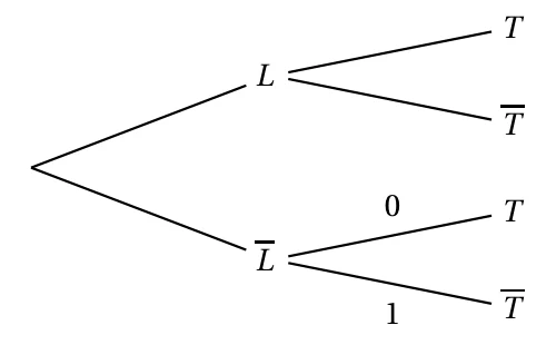 Arbre de probabilité : deux branches L et L barre depuis la racine, puis chacune se divise en T et T barre ; les probabilités 0 et 1 sont déjà indiquées sur les branches partant de L barre, les autres sont à compléter