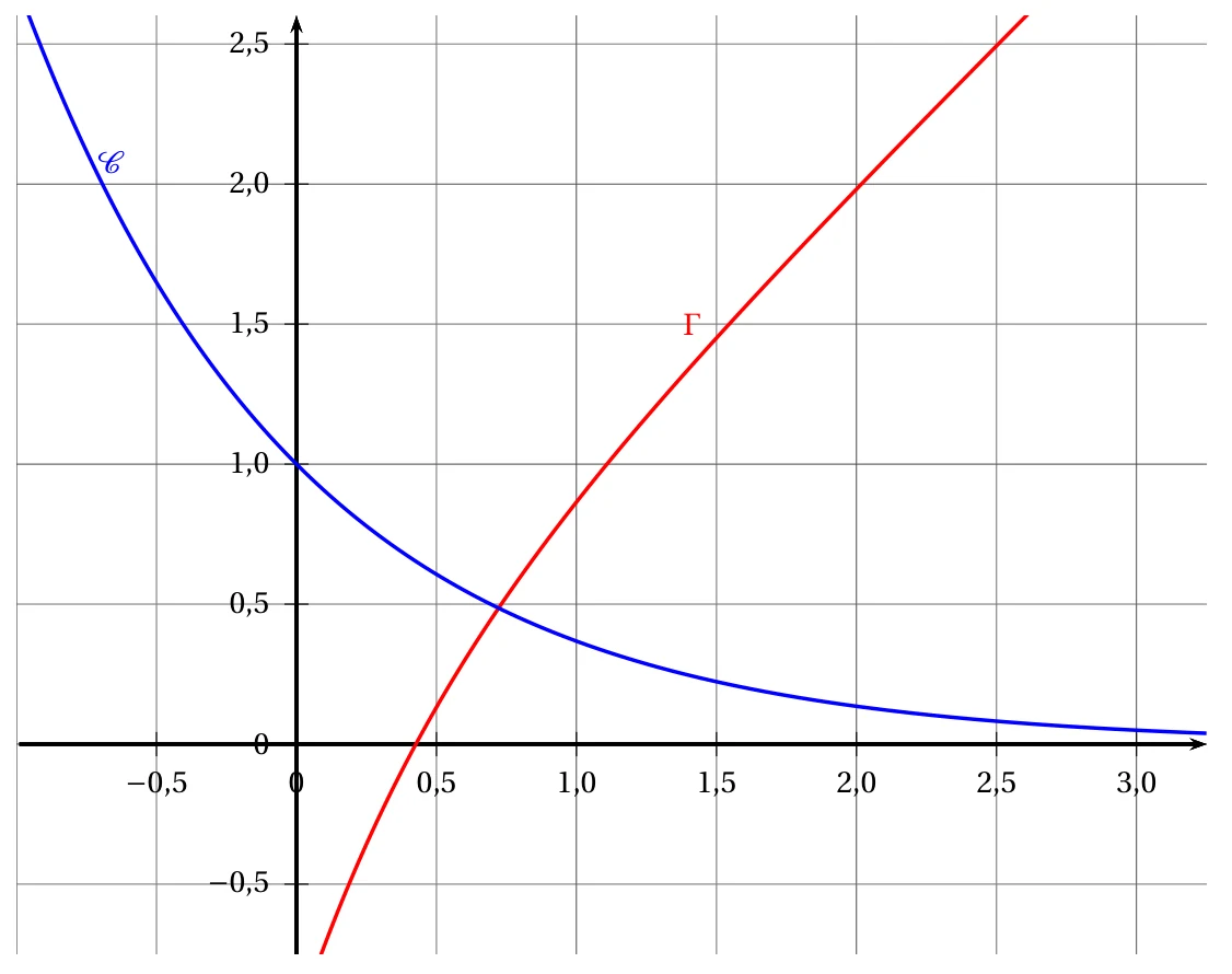 Repère orthonormé avec la courbe bleue C de la fonction exponentielle décroissante g(x) = e^(-x), passant par le point (0 ; 1), et la courbe rouge Gamma de la fonction f, croissante, qui coupe l'axe des abscisses vers 0,43 et coupe la courbe C vers 0,73