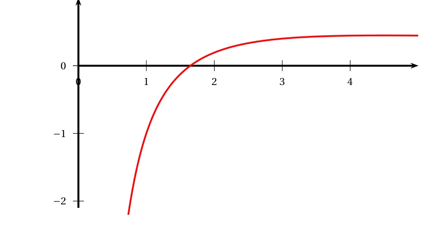 Courbe rouge de la fonction f(x) = (2 ln x - 1) / x : elle part de valeurs très négatives près de l'axe des ordonnées, coupe l'axe des abscisses entre 1 et 2, puis reste positive en s'aplatissant vers une valeur un peu inférieure à 0,5 jusqu'à x = 5