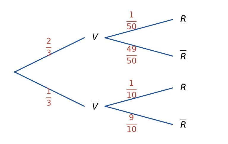 Arbre pondéré : V avec 2/3 puis R avec 1/50 et non R avec 49/50 ; non V avec 1/3 puis R avec 1/10 et non R avec 9/10