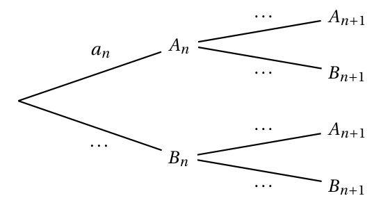 Arbre pondéré à compléter : la branche vers A_n porte la probabilité a_n, les autres probabilités sont des points de suspension ; de A_n et de B_n partent deux branches vers A_(n+1) et B_(n+1)