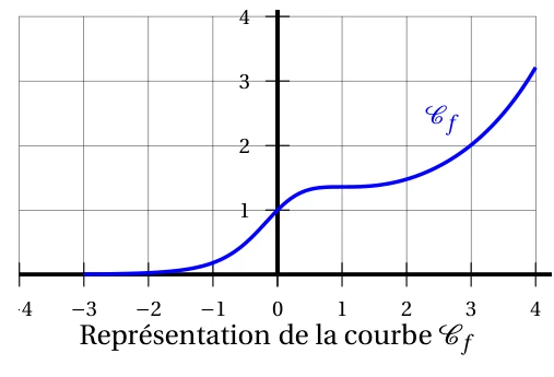 Représentation de la courbe C_f sur l'intervalle de -3 à 4 : courbe croissante, proche de 0 pour x négatif, passant par le point (0 ; 1), presque plate autour de x = 1 à une hauteur d'environ 1,4, puis qui monte jusqu'à environ 3,2 en x = 4