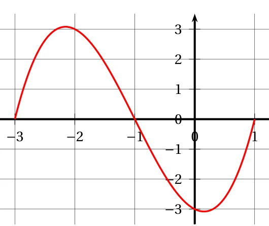 Courbe rouge de la fonction dérivée seconde f'' sur [-3 ; 1] : elle part de 0 en x = -3, monte jusqu'à un maximum d'environ 3 vers x = -2, s'annule en x = -1, descend jusqu'à un minimum d'environ -3 vers x = 0, puis remonte jusqu'à 0 en x = 1