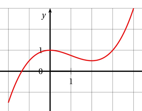 Courbe rouge de la fonction f sur [-2 ; 4] : elle coupe l'axe des abscisses vers x = -0,6, passe par le point (0 ; 1) où elle a un maximum local, décroît jusqu'à un minimum d'environ 0,5 vers x = 2, puis croît fortement jusqu'à environ 3 en x = 4
