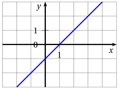 Réponse a : droite bleue croissante passant par les points (0 ; -1) et (1 ; 0)
