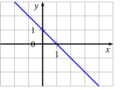 Réponse b : droite bleue décroissante passant par les points (0 ; 1) et (1 ; 0)