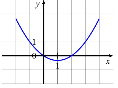Réponse c : parabole bleue tournée vers le haut passant par l'origine et le point (2 ; 0), de minimum légèrement négatif en x = 1