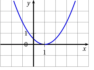 Réponse d : parabole bleue tournée vers le haut, tangente à l'axe des abscisses en x = 1, qui coupe l'axe des ordonnées au-dessus de 0