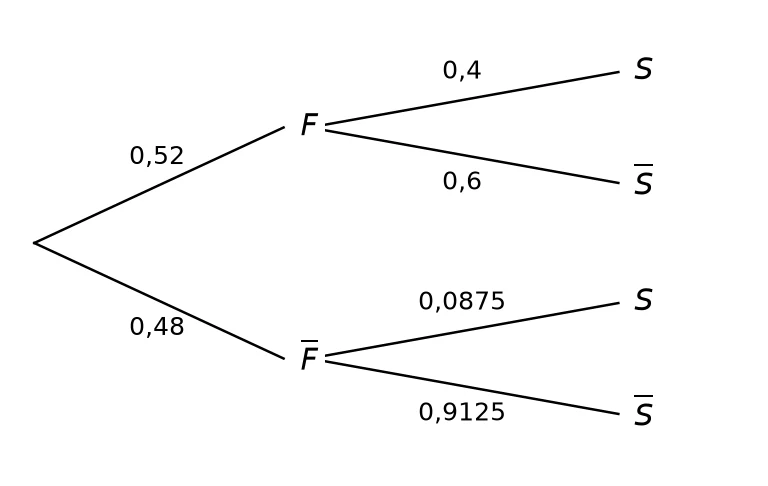 Arbre pondéré complet : F de probabilité 0,52 puis S 0,4 et S barre 0,6 ; F barre 0,48 puis S 0,0875 et S barre 0,9125