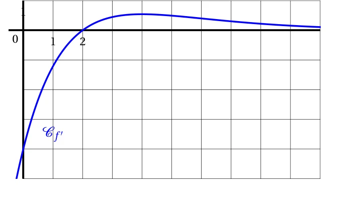 Courbe représentative de la fonction dérivée f' : croissante, elle coupe l'axe des abscisses en x = 2, atteint un maximum légèrement positif vers x = 3 puis décroît lentement en restant positive