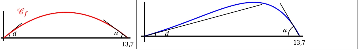 À gauche, la courbe rouge de f avec les angles d (décollage) et a (atterrissage) formés par l'axe des abscisses et les tangentes aux extrémités ; à droite, la courbe bleue de g avec les mêmes angles d et a