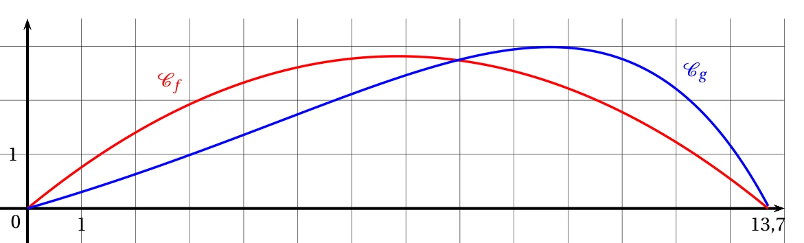 Courbes représentatives de f (rouge) et de g (bleue) sur [0 ; 13,7] : f est une parabole, g monte plus lentement puis atteint son maximum plus tard avant de retomber plus vite
