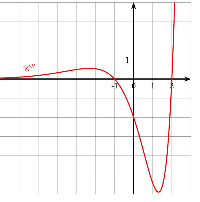 Courbe rouge C seconde de la fonction f seconde dans un repère orthonormé : positive pour x inférieur à -1, elle coupe l'axe des abscisses en -1, devient négative avec un minimum vers x = 1,3, puis recoupe l'axe en 2 et monte fortement ensuite ; elle coupe l'axe des ordonnées en -2