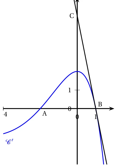 Courbe bleue de la fonction dérivée f' sur [-4 ; 2] : elle coupe l'axe des abscisses en A(-2 ; 0) et en B(1 ; 0), avec un maximum d'ordonnée un peu supérieure à 2 en x = 0 ; la droite (BC) passe par C(0 ; 5) et est tangente à la courbe en B