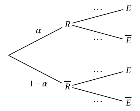 Arbre de probabilités : première branche R de probabilité alpha et R barre de probabilité 1 moins alpha, puis de chacun partent deux branches vers E et E barre dont les probabilités sont à compléter