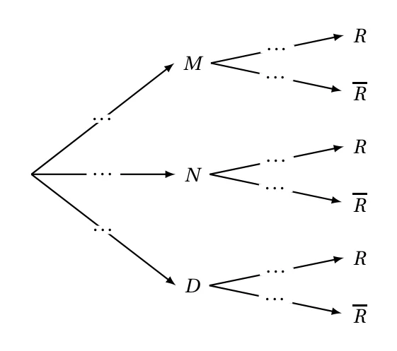 Arbre pondéré à compléter : trois branches vers M, N et D, puis deux branches vers R et R barre depuis chacun des trois sommets, toutes les probabilités étant remplacées par des points de suspension
