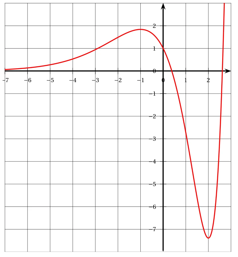 Courbe rouge de la fonction dérivée f' dans un repère quadrillé : positive et croissante jusqu'à un maximum voisin de 1,8 en x = -1, elle passe par (0 ; 1), s'annule vers x = 0,4, descend jusqu'à un minimum voisin de -7,3 en x = 2, puis remonte et s'annule vers x = 2,6