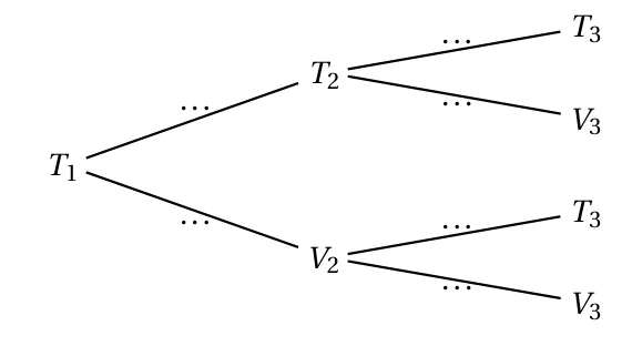 Arbre pondéré : T1 mène à T2 et V2, puis chacun mène à T3 et V3, avec des pointillés à compléter sur les branches