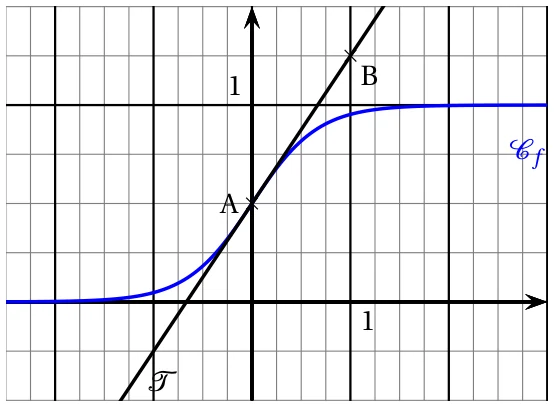 Courbe bleue de f en forme de S, voisine de 0 à gauche et de 1 à droite, passant par le point A(0 ; 0,5), avec la tangente T en A qui passe par le point B(1 ; 1,25) ; repère orthogonal quadrillé où l'unité verticale est plus grande que l'unité horizontale