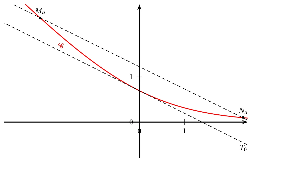 Courbe rouge décroissante de la fonction f, passant par le point d'ordonnée ln 2 sur l'axe des ordonnées et se rapprochant de l'axe des abscisses vers la droite, avec la tangente T0 en pointillés en ce point et la droite en pointillés passant par les points Ma d'abscisse négative et Na d'abscisse positive de la courbe