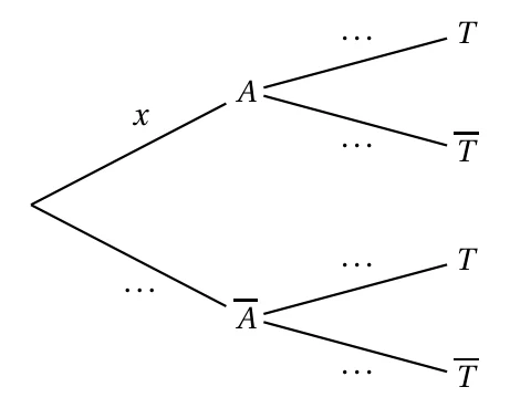Arbre de probabilité à compléter : la branche vers A porte la probabilité x, les autres branches portent des points de suspension ; de A et de A barre partent les branches T et T barre