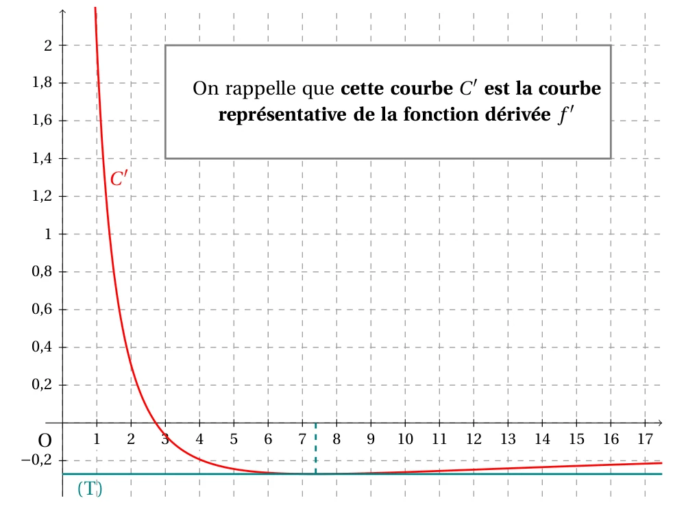 Courbe C' représentant la dérivée f' : elle décroît depuis des valeurs supérieures à 2 pour x proche de 1, coupe l'axe des abscisses vers x = 2,7, atteint un minimum vers -0,27 en x = 7,4 où la tangente (T) est horizontale, puis remonte lentement