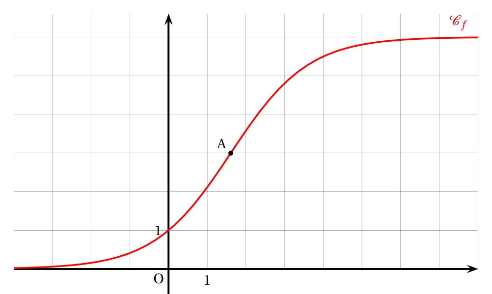 Courbe rouge C_f en forme de S, croissante, qui part de 0 à gauche, passe par le point (0 ; 1) et le point A d'abscisse ln 5 et d'ordonnée 3, puis tend vers 6 à droite, dans un repère quadrillé
