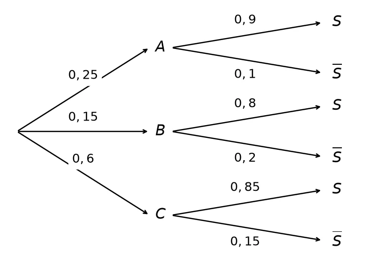 Arbre pondéré complété : A 0,25 avec S 0,9 et S barre 0,1 ; B 0,15 avec S 0,8 et S barre 0,2 ; C 0,6 avec S 0,85 et S barre 0,15