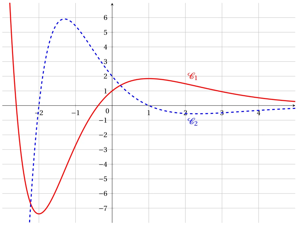 Repère orthogonal avec la courbe C1 en rouge, qui passe par le point (0 ; 1) et a un maximum d'ordonnée environ 1,8 en x = 1, et la courbe C2 en bleu pointillé, qui passe par (0 ; 2), coupe l'axe des abscisses en -2 et en 1 et atteint un maximum d'ordonnée environ 6 vers x = -1,3