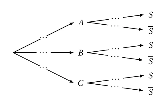 Arbre pondéré à compléter : trois branches vers A, B et C, puis deux branches vers S et S barre depuis chacun des trois sommets, toutes les probabilités étant remplacées par des points de suspension
