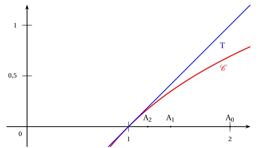 Repère orthonormé avec la courbe de la fonction ln en rouge, sa tangente T d'équation y = x - 1 en bleu au point d'abscisse 1, et les points A0, A1, A2 sur l'axe des abscisses aux abscisses 2, environ 1,41 et environ 1,19