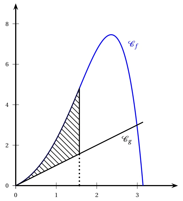 Courbe bleue de f(x) = e^x sin(x) sur [0 ; pi] et droite de g(x) = x ; le domaine hachuré est compris entre les deux courbes, de x = 0 à x = pi/2