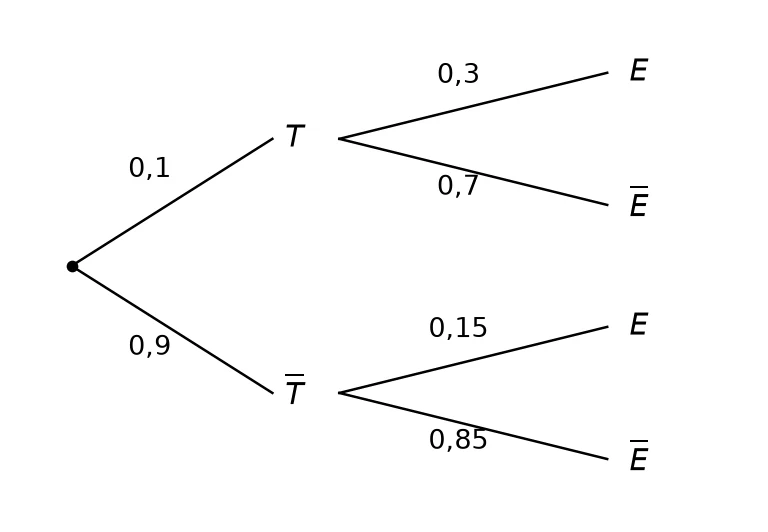 Arbre pondéré : T avec 0,1 puis E avec 0,3 et non E avec 0,7 ; non T avec 0,9 puis E avec 0,15 et non E avec 0,85