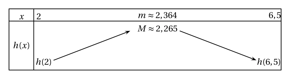 Tableau de variations de h sur [2 ; 6,5] : h croissante de h(2) jusqu'au maximum M environ 2,265 atteint en m environ 2,364, puis décroissante jusqu'à h(6,5)