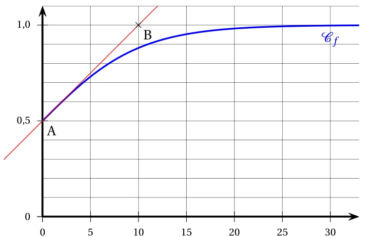 Courbe représentative de f sur [0 ; 33] : elle part du point A(0 ; 0,5), croît puis se rapproche de la droite horizontale y = 1 ; la tangente en A passe par le point B(10 ; 1)