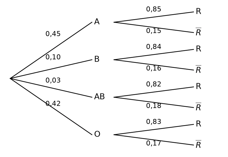 Arbre pondéré complété : A 0,45 avec R 0,85 et R barre 0,15 ; B 0,10 avec 0,84 et 0,16 ; AB 0,03 avec 0,82 et 0,18 ; O 0,42 avec 0,83 et 0,17